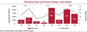 PwC Q2 power deals chart