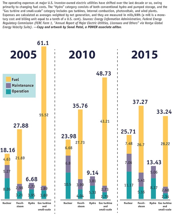 THE BIG PICTURE: Power Expenses (Infographic)
