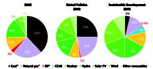 Fig 1-Generation-Share-by-Fuel-IEA-WEO2019