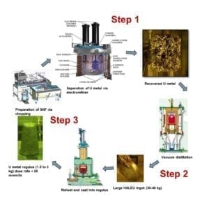 HALEU_ElectrometallurgicalProcess_INL