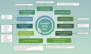 European Commission Green Deal