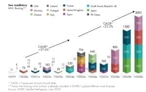 GWEC_FloatingOffshoreProjections