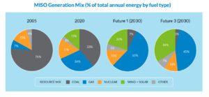 MISOGenerationMix_2022