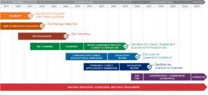 SaskPower-SMR-Progress-Timeline_2022