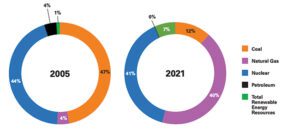 Fig2-Dominion-Changing-Generation-Profile-2021