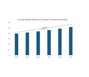 Fig1-transformers-market