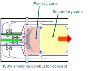 This diagram shows the two-stage combustion system using ammonia. Credit: GE Vernova