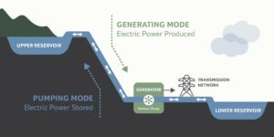 The Lewis Ridge Pumped Storage Project will use a closed-loop system, moving water between two reservoirs at different elevations. During low demand, water is pumped to the upper reservoir, and when electricity is needed, it is released to generate power by turning turbines. This renewable energy system can store up to eight hours of electricity, providing on-demand power and supporting grid reliability. Courtesy: Rye Development