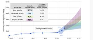 Projections of potential power consumption in U.S. data centers scenarios, 2023–2030. Courtesy: EPRI, Powering Intelligence: Analyzing Artificial Intelligence and Data Center Energy Consumption. May 2024.