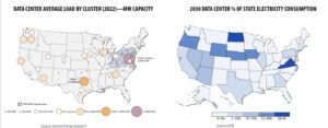 Aurora Energy Research projects that Northern Virginia alone could see the addition of 11 GW to 16 GW of data center capacity by 2030. Meanwhile, the Electric Power Research Institute (EPRI) estimates that the data center share of electricity load in Virginia could climb to 50% by 2030, with similar trends expected in other major U.S. states.