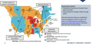 In the 2024 LTRA, NERC finds that most of the North American bulk power system faces mounting resource adequacy challenges over the next 10 years as surging demand growth continues and thermal generators announce plans for retirement. This graphic shows NERC’s risk map with risk drivers and initial shortfall years. Courtesy: NERC