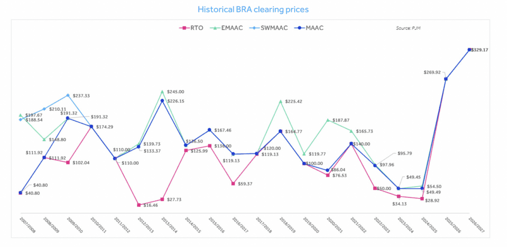 PJM’s Record-High Capacity Prices Spark Sector Reckoning as Market Signals, Policy Battles Intensify