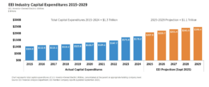 Total capital expenditures by U.S. investor-owned electric companies, 2015–2029. EEI projects $1.1 trillion in new grid investment over the next five years. Courtesy: Edison Electric Institute, Industry Capital Expenditures—2025 Projections (October 2025)