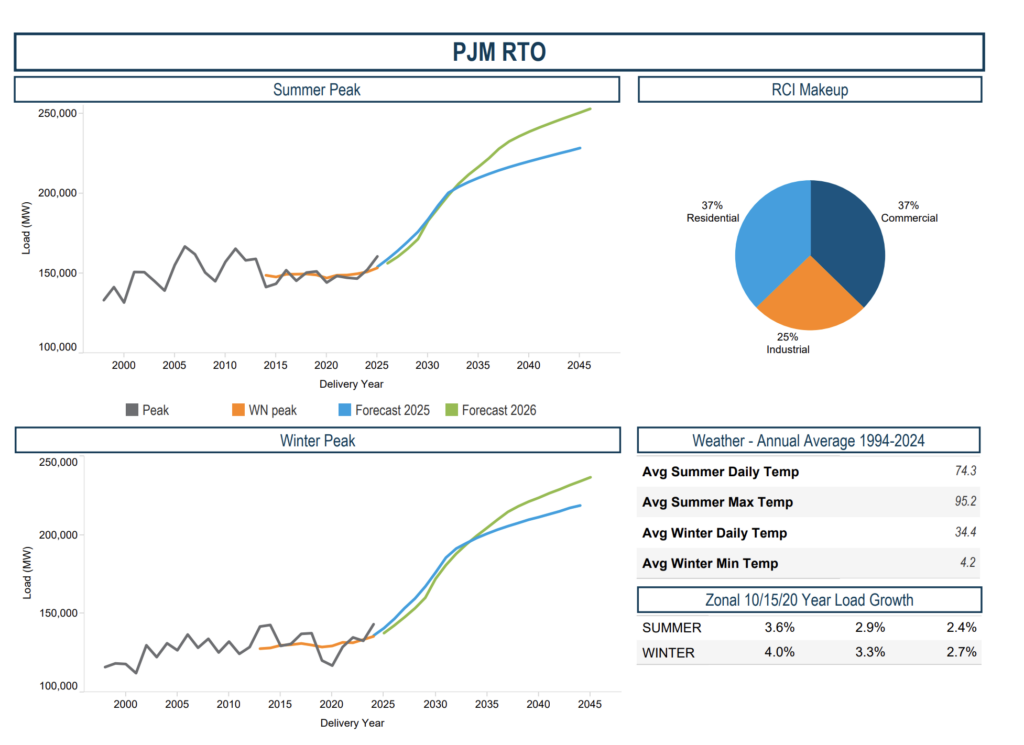 PJM Dials Back Near-Term Load Outlook but Maintains Steep Long-Term Growth Trajectory